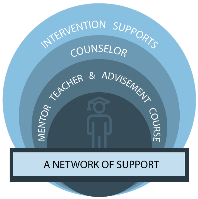 A Network of Support