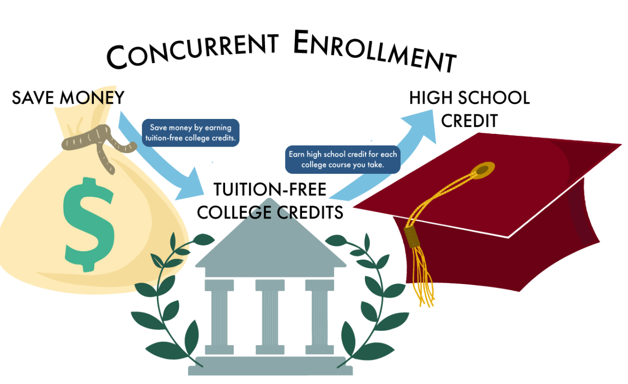 Concurrent Enrollment at Denver Online